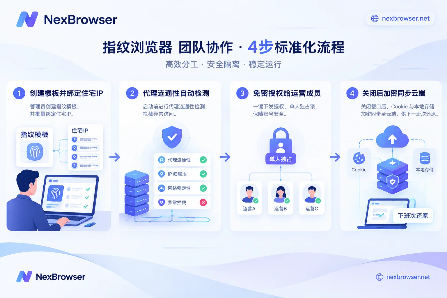 从管理员建环境到成员跨设备接力的四步团队协作流程图