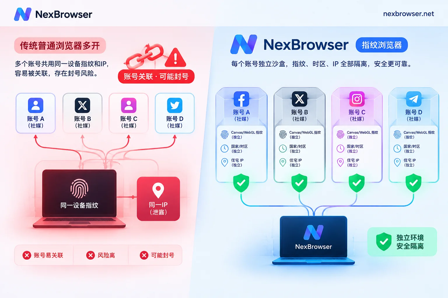Comparison of linkage risks in traditional multi-account login versus NexBrowser's independent fingerprint environment isolation