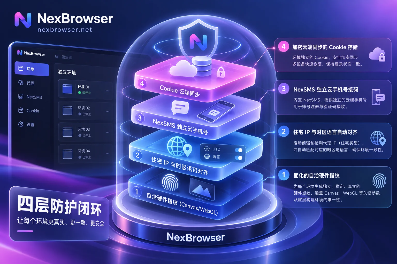 NexBrowser single-environment anti-detect four-layer protection closed-loop architecture diagram NexBrowser single-environment anti-detect four-layer protection closed-loop architecture diagram