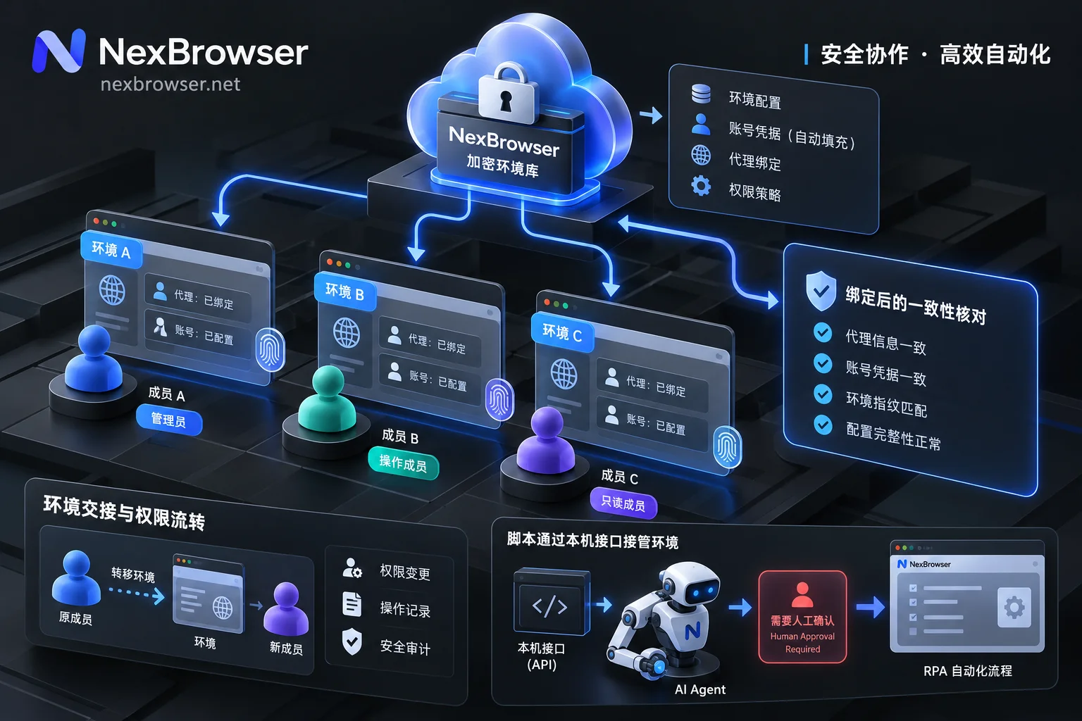 NexBrowser团队免密环境共享、权限矩阵与可控AI自动化架构图
