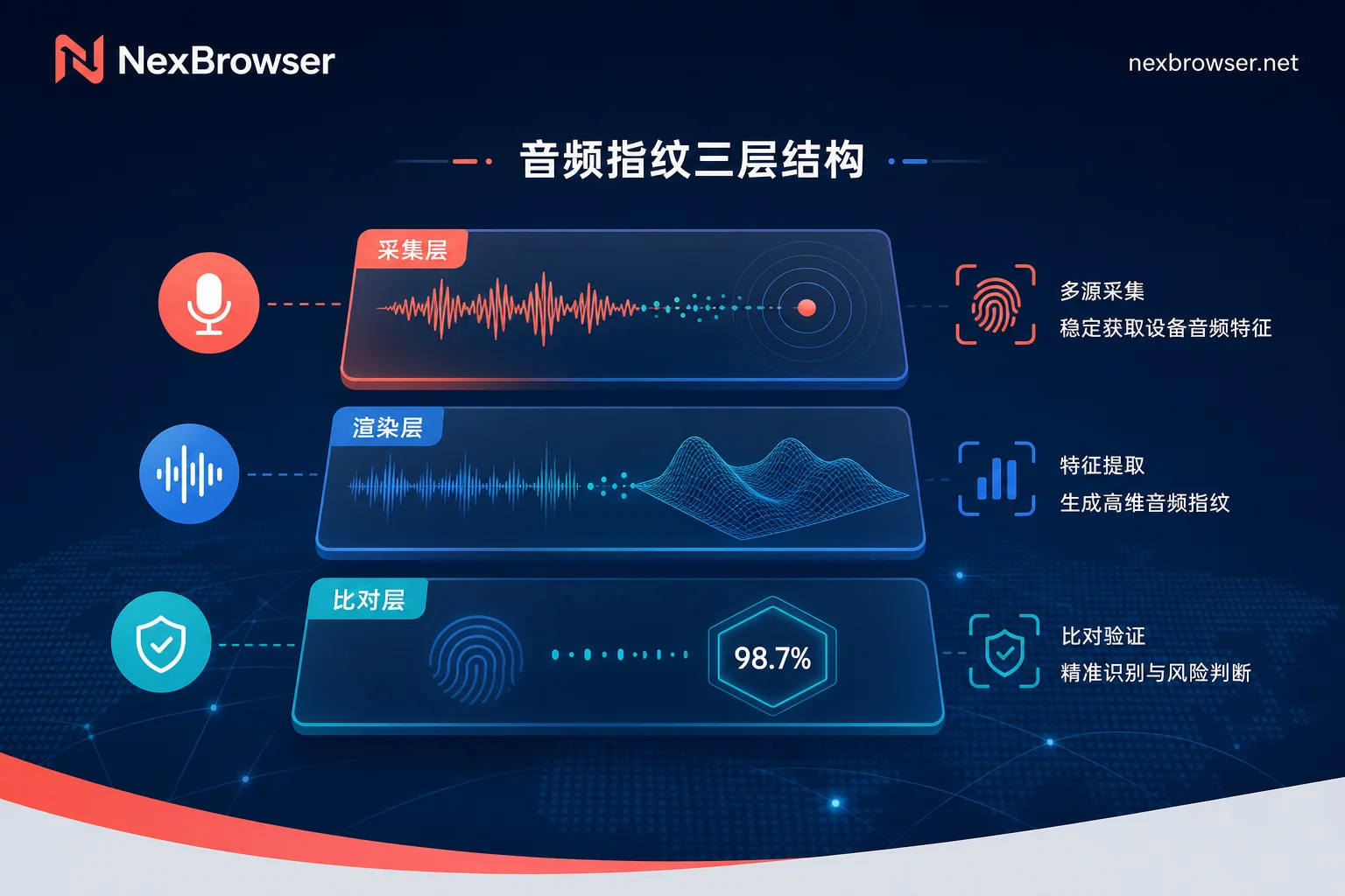音频指纹拆成三层：采集层 / 渲染层 / 站点比对层，掩码到底改得到哪一层