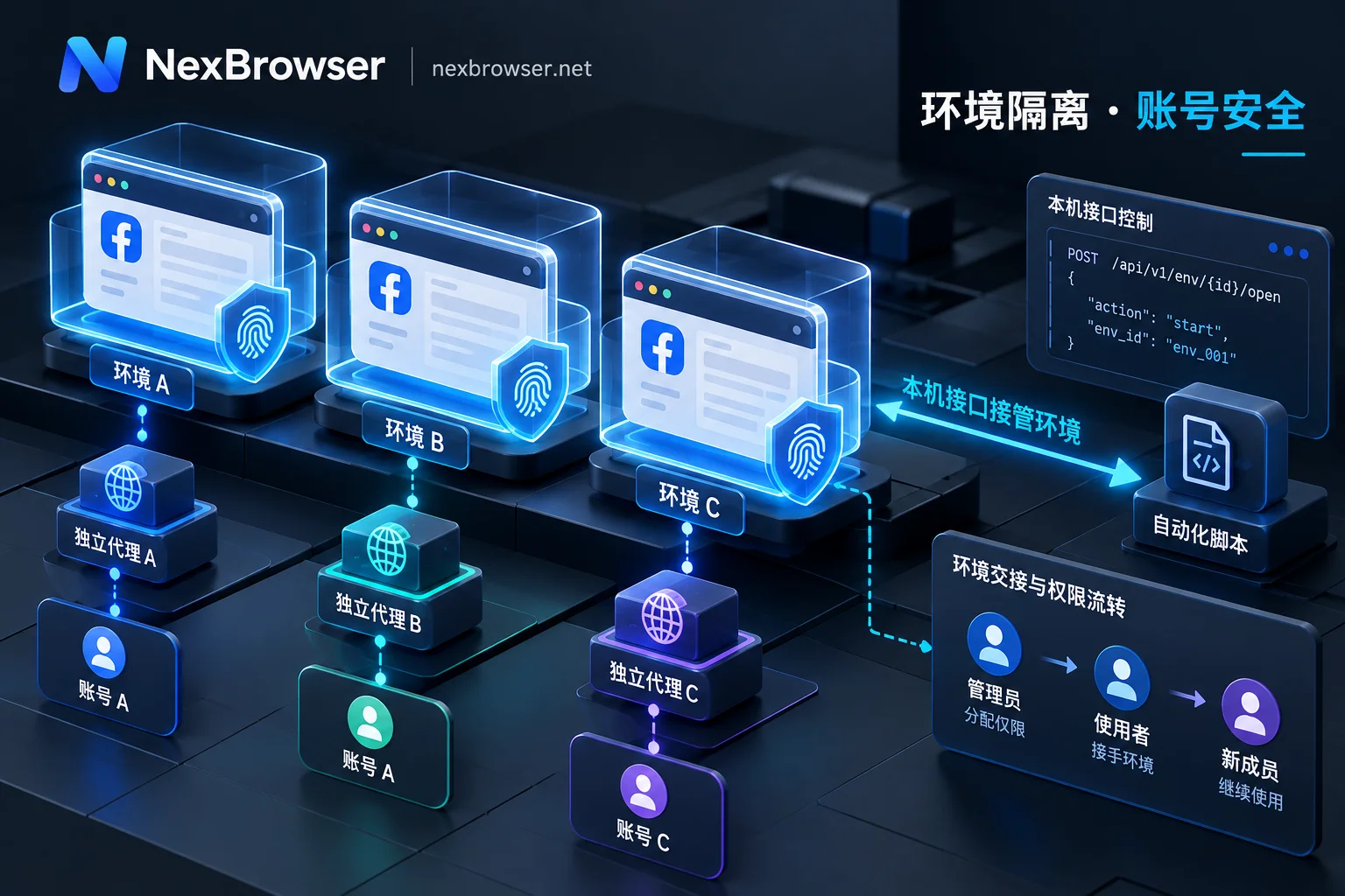 Facebook多账号防关联全流程：从个号养号到BM与主页授权的防封指南