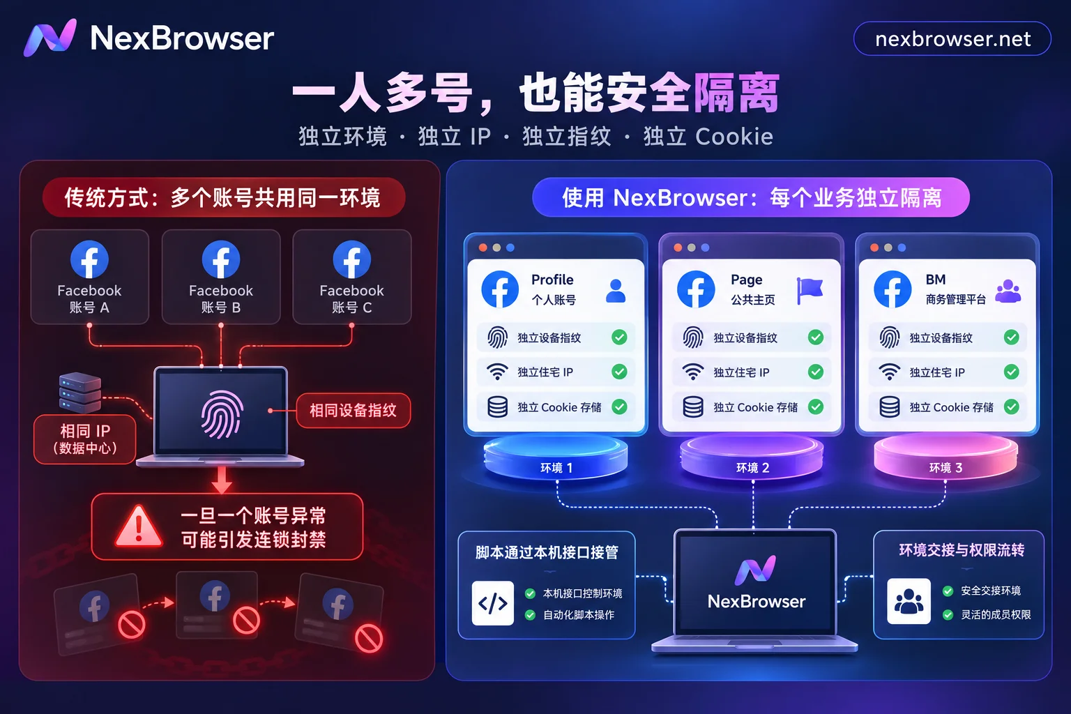 Facebook多账号连坐封号原因与指纹浏览器独立隔离对比图 Facebook多账号连坐封号原因与指纹浏览器独立隔离对比图
