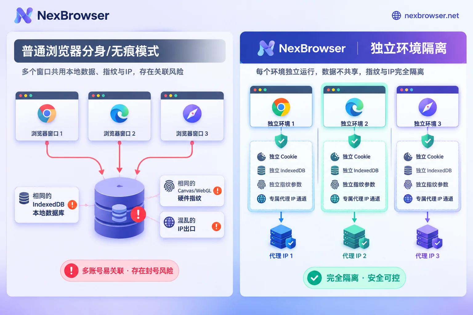 Architecture comparison diagram of ordinary browser profiles vs. NexBrowser underlying environment isolation