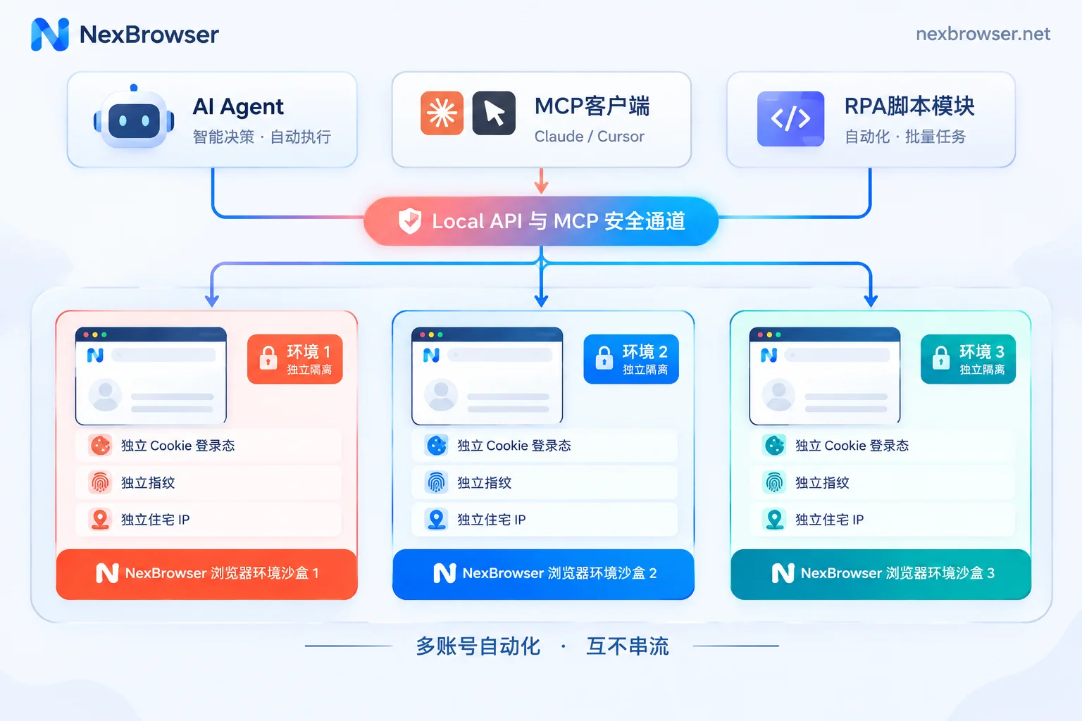 Isolation diagram of AI Agent and MCP taking over multi-account browser environments through independent sandboxes