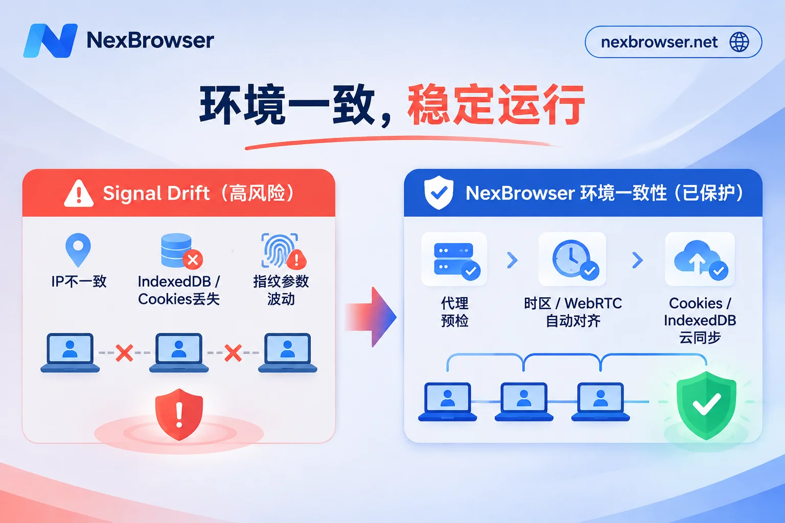 指纹浏览器自动化防信号漂移对比图：代理预检、指纹对齐与本地存储加密同步机制