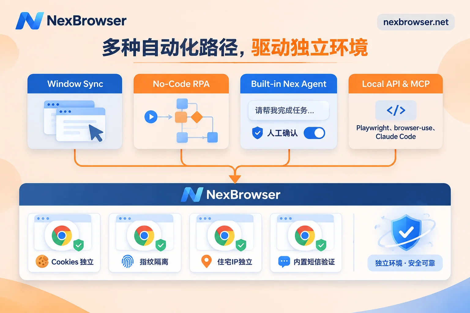 NexBrowser四条自动化链路架构图：窗口同步、RPA脚本、内置AI Agent与Local API/MCP协同