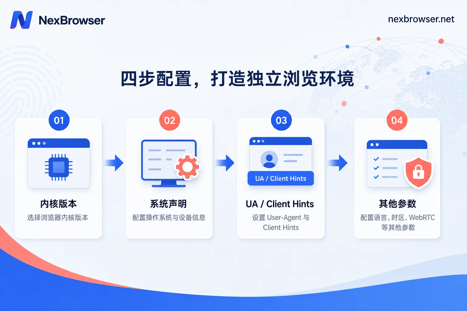 新建浏览器环境配置顺序四步流程图