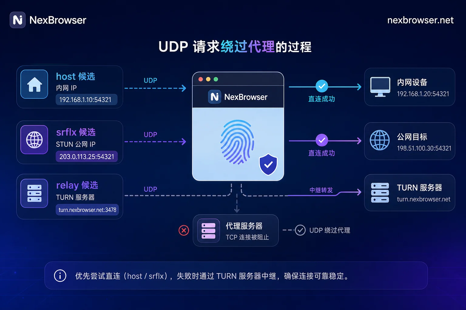 ICE候选host/srflx/relay区别示意图 ICE候选host/srflx/relay区别示意图