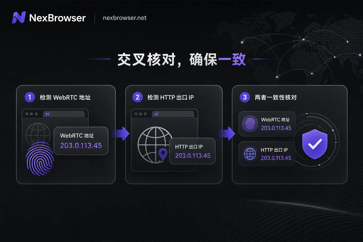 WebRTC出口IP与HTTP出口IP一致性核对流程图 WebRTC出口IP与HTTP出口IP一致性核对流程图