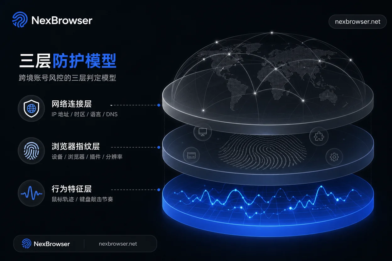 Three-layer judgment model for cross-border account risk control: egress and handshake, static fingerprint, session behavior Three-layer judgment model for cross-border account risk control: egress and handshake, static fingerprint, session behavior