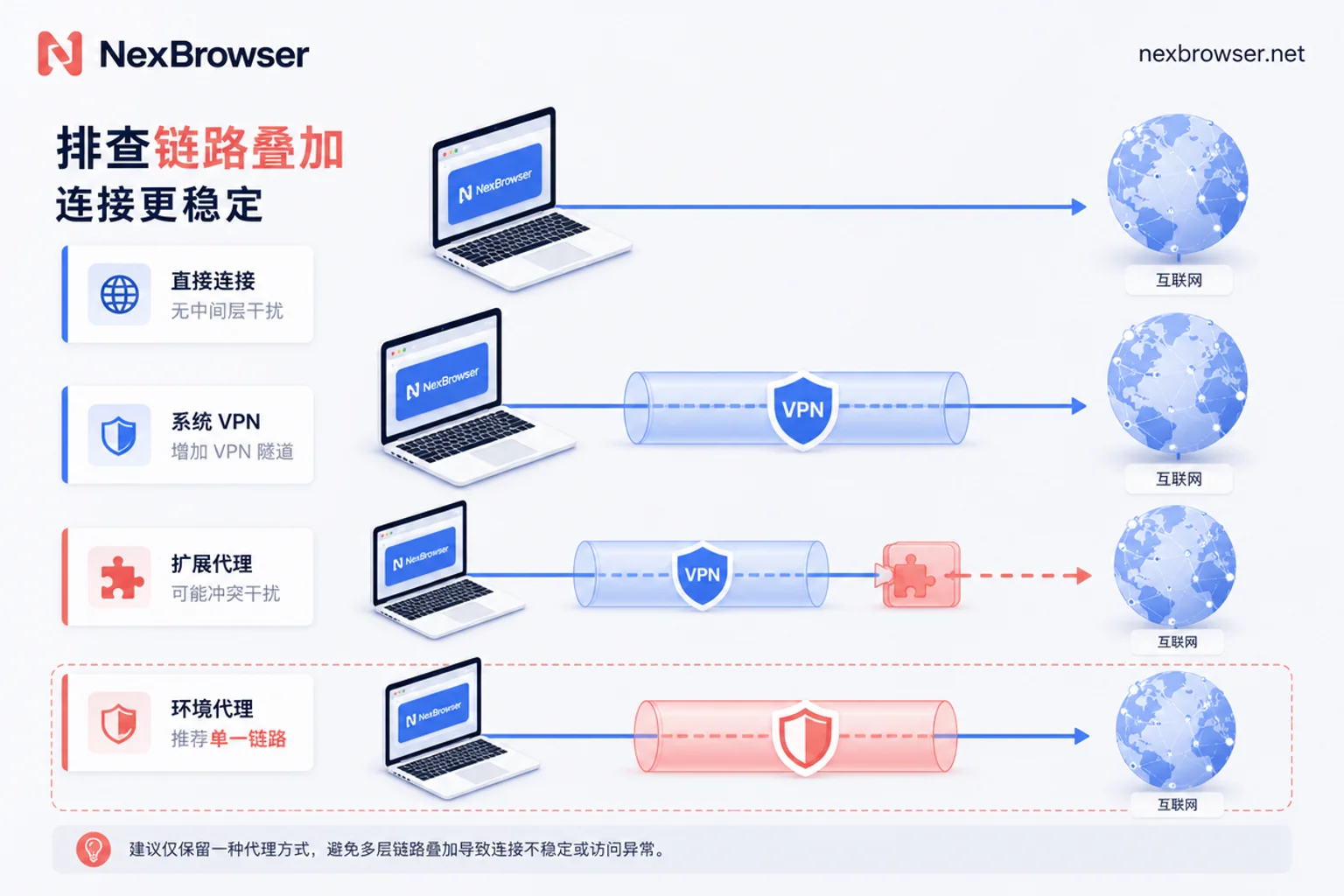系统VPN、扩展代理与环境代理链路叠加示意图