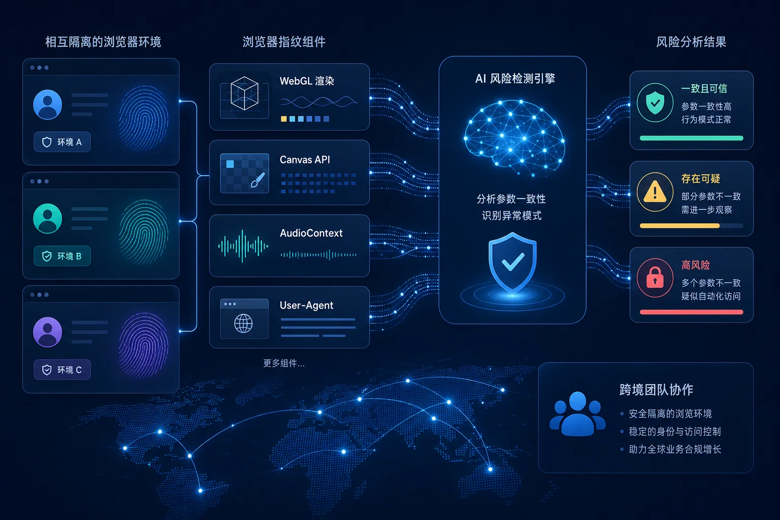 2026 AI Browser Fingerprint and Hardware High-Entropy Feature Extraction Diagram 2026 AI Browser Fingerprint and Hardware High-Entropy Feature Extraction Diagram