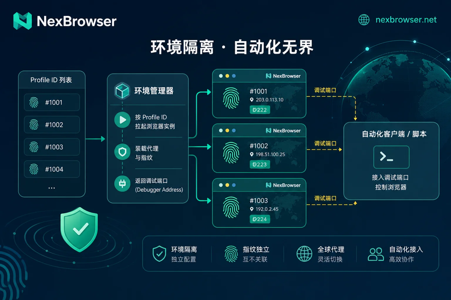 指纹浏览器Local API接管流程图