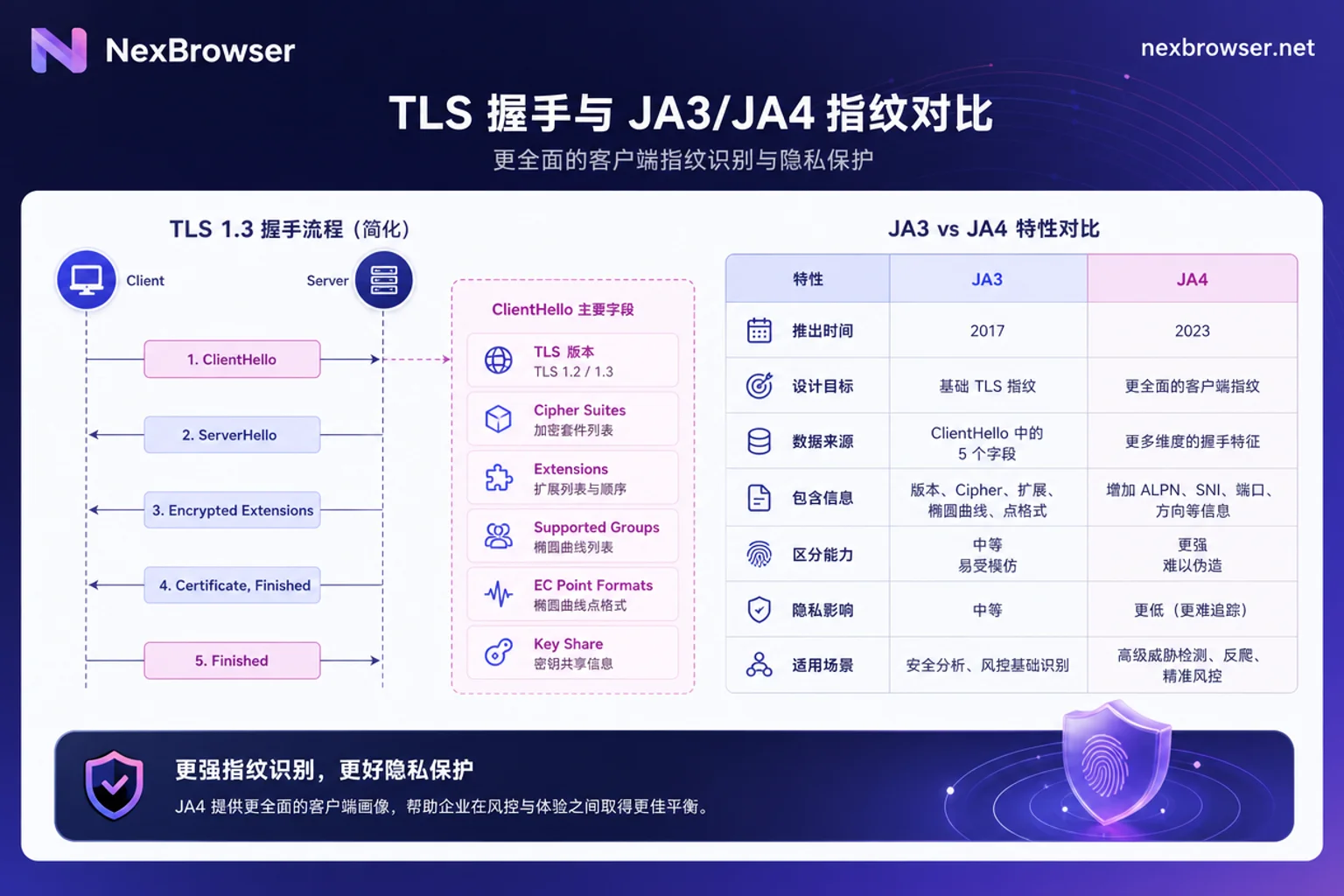 JA3与JA4指纹生成与对比图 JA3与JA4指纹生成与对比图