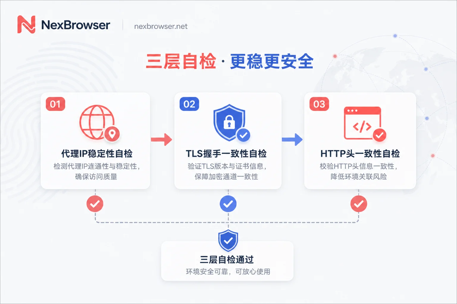 三层自检流程图 三层自检流程图