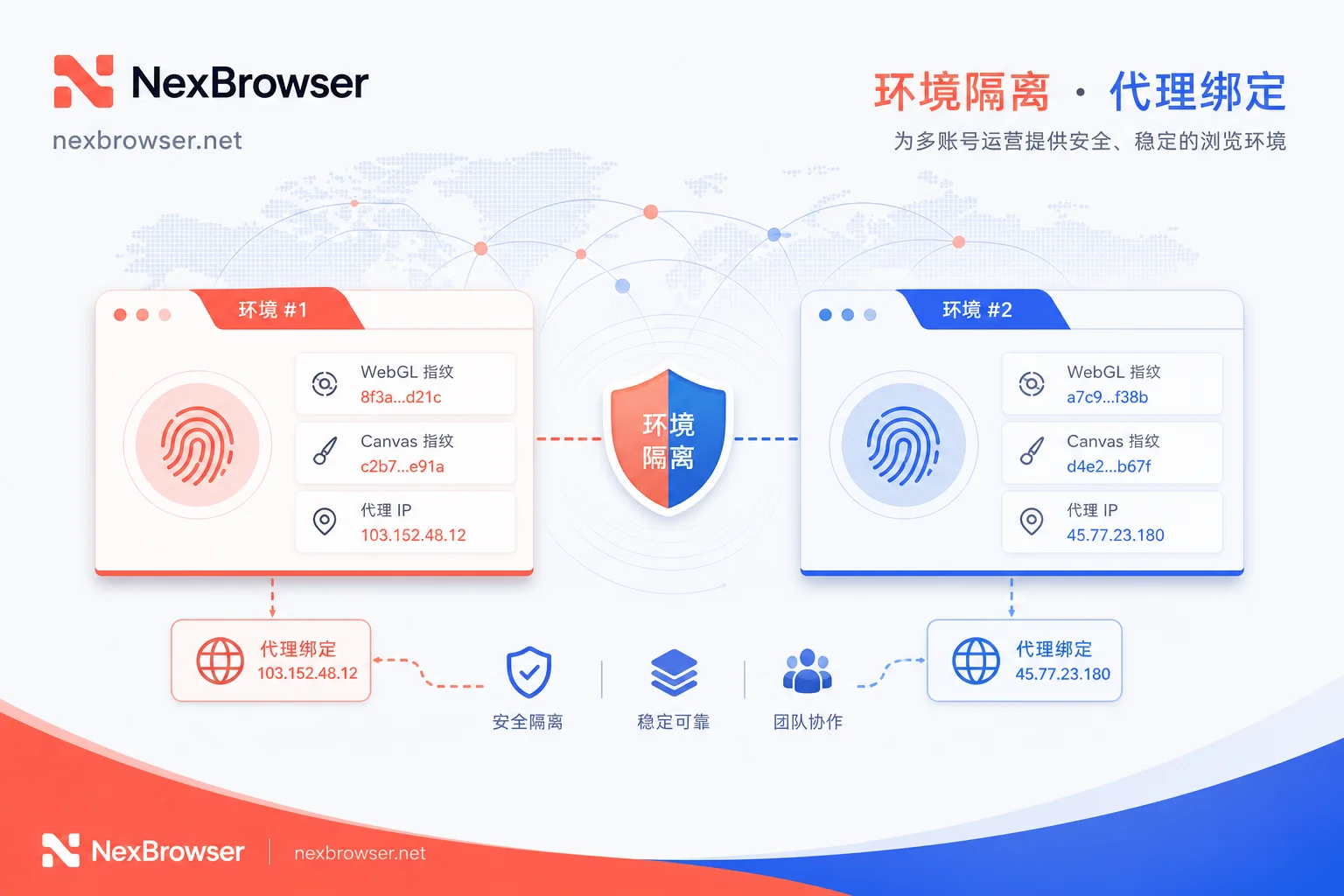 指纹浏览器多账号独立隔离与代理绑定原理图 指纹浏览器多账号独立隔离与代理绑定原理图