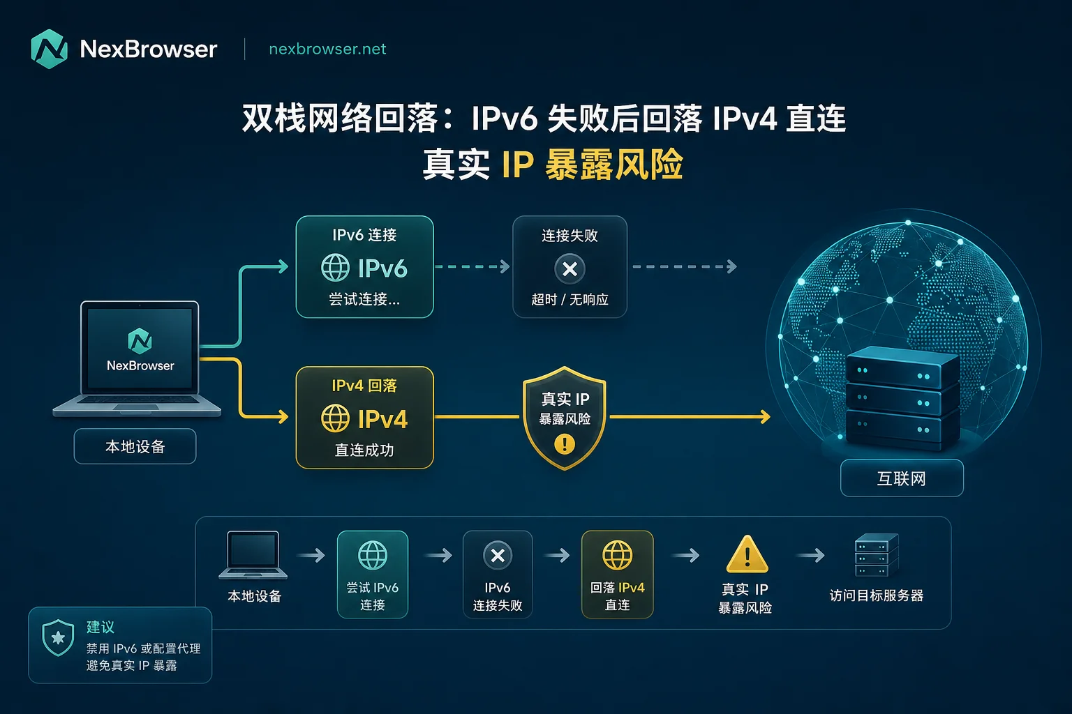 双栈回落实测示意图 双栈回落实测示意图