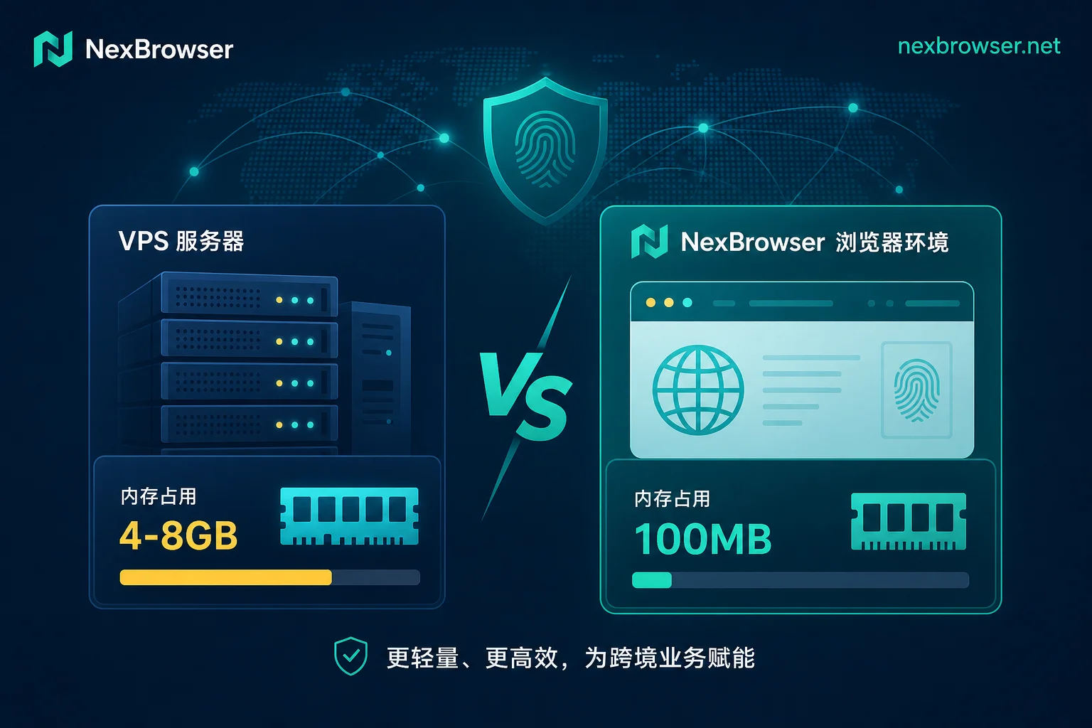 VPS与指纹浏览器内存开销对比图 VPS与指纹浏览器内存开销对比图