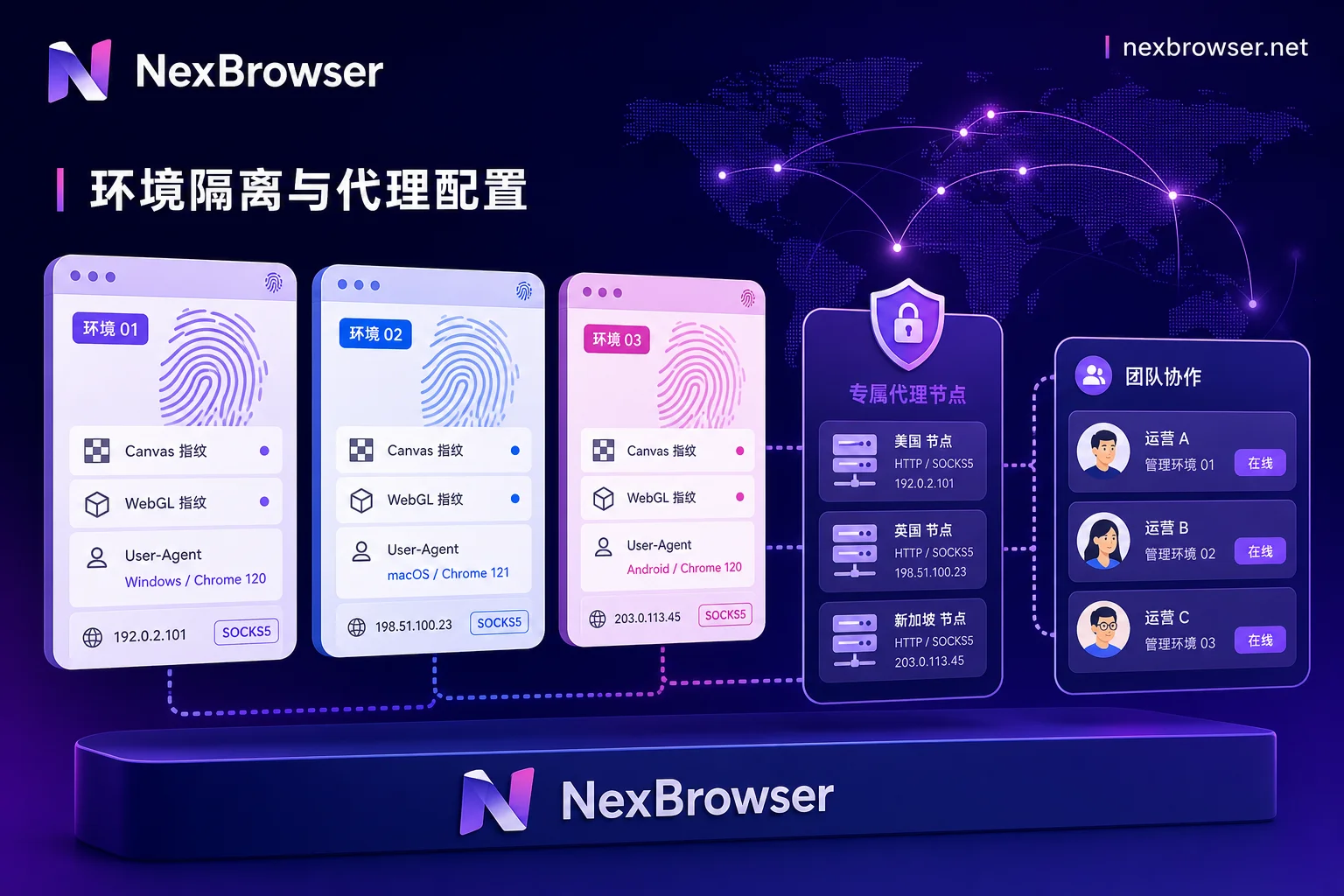 Facebook多账号环境隔离与代理配置原理图 - NexBrowser