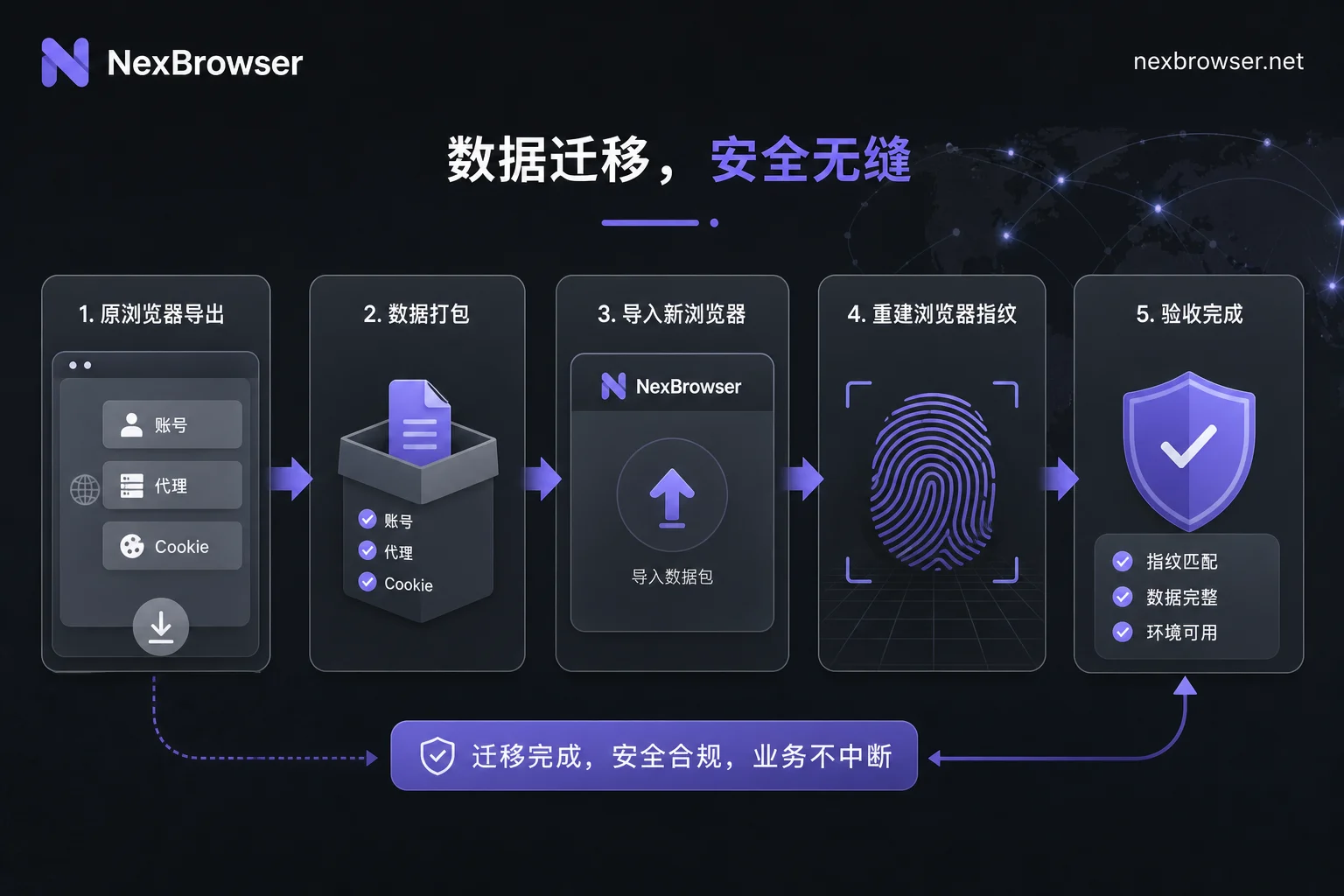 指纹浏览器迁移数据流程示意图