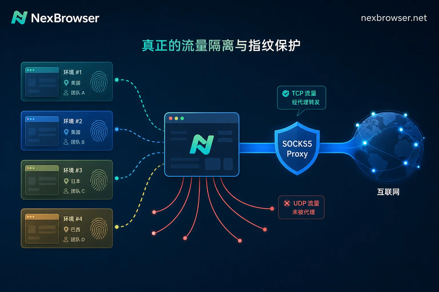 Diagram showing SOCKS5 proxy handling TCP while UDP bypasses