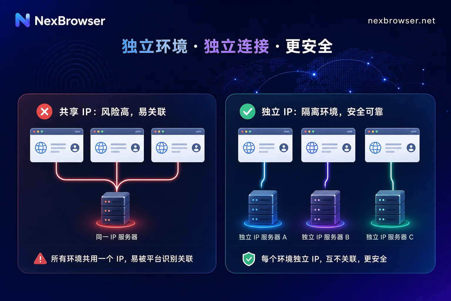 全局代理与逐环境独立代理绑定模式对比图 全局代理与逐环境独立代理绑定模式对比图
