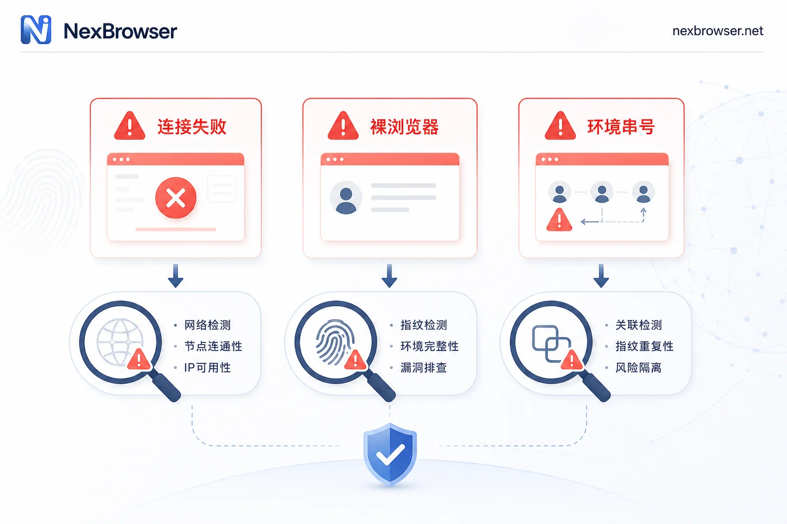 Puppeteer连接指纹浏览器三类常见故障症状分类示意图 Puppeteer连接指纹浏览器三类常见故障症状分类示意图