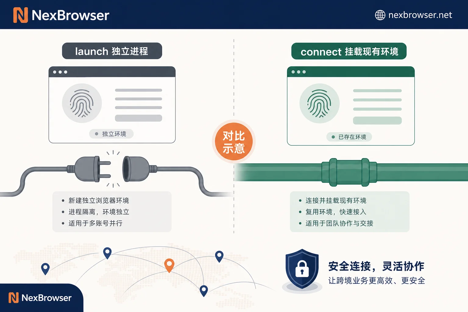 puppeteer.launch与puppeteer.connect进程接管方式对比图 puppeteer.launch与puppeteer.connect进程接管方式对比图