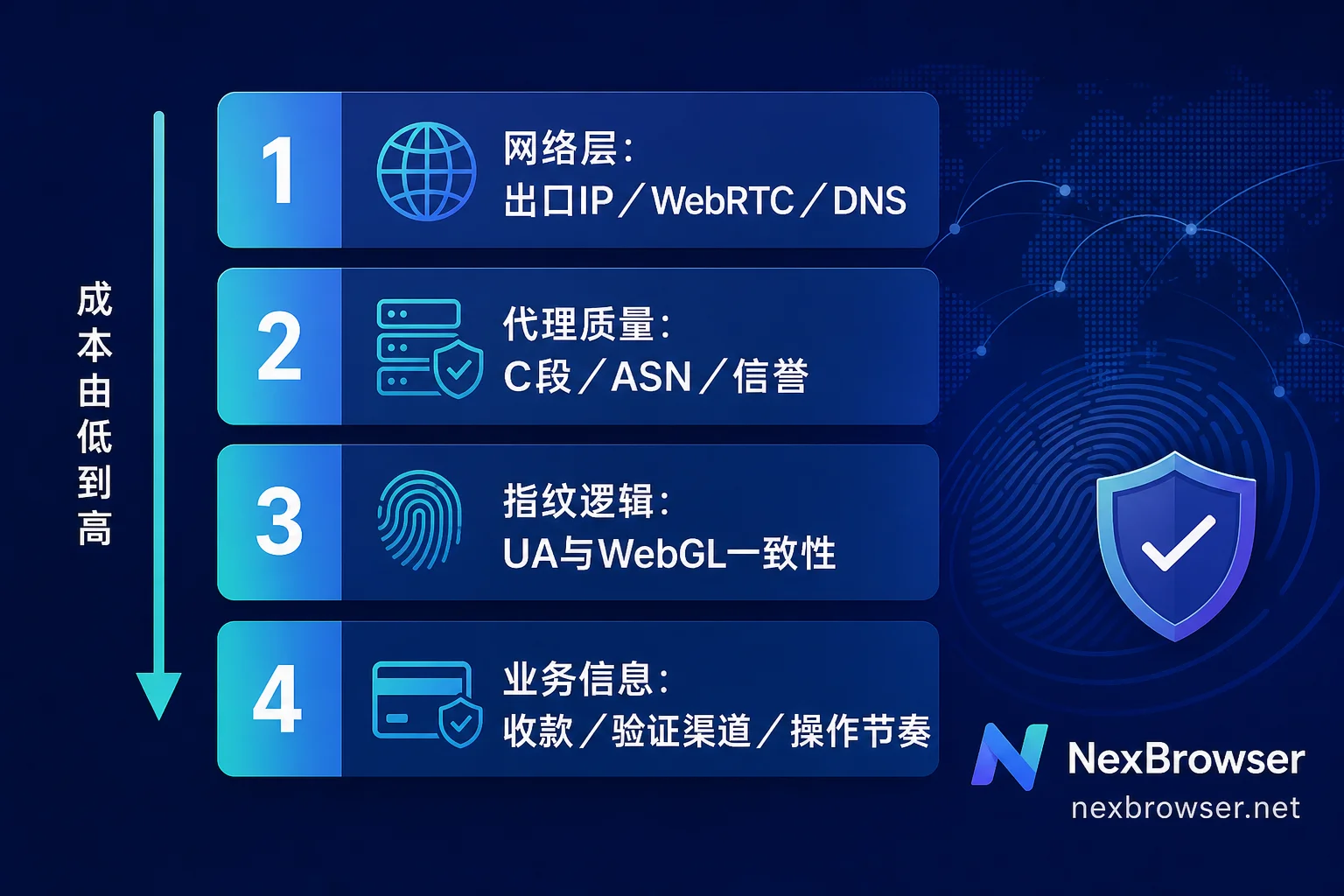 账号关联排查的四个层级顺序示意图