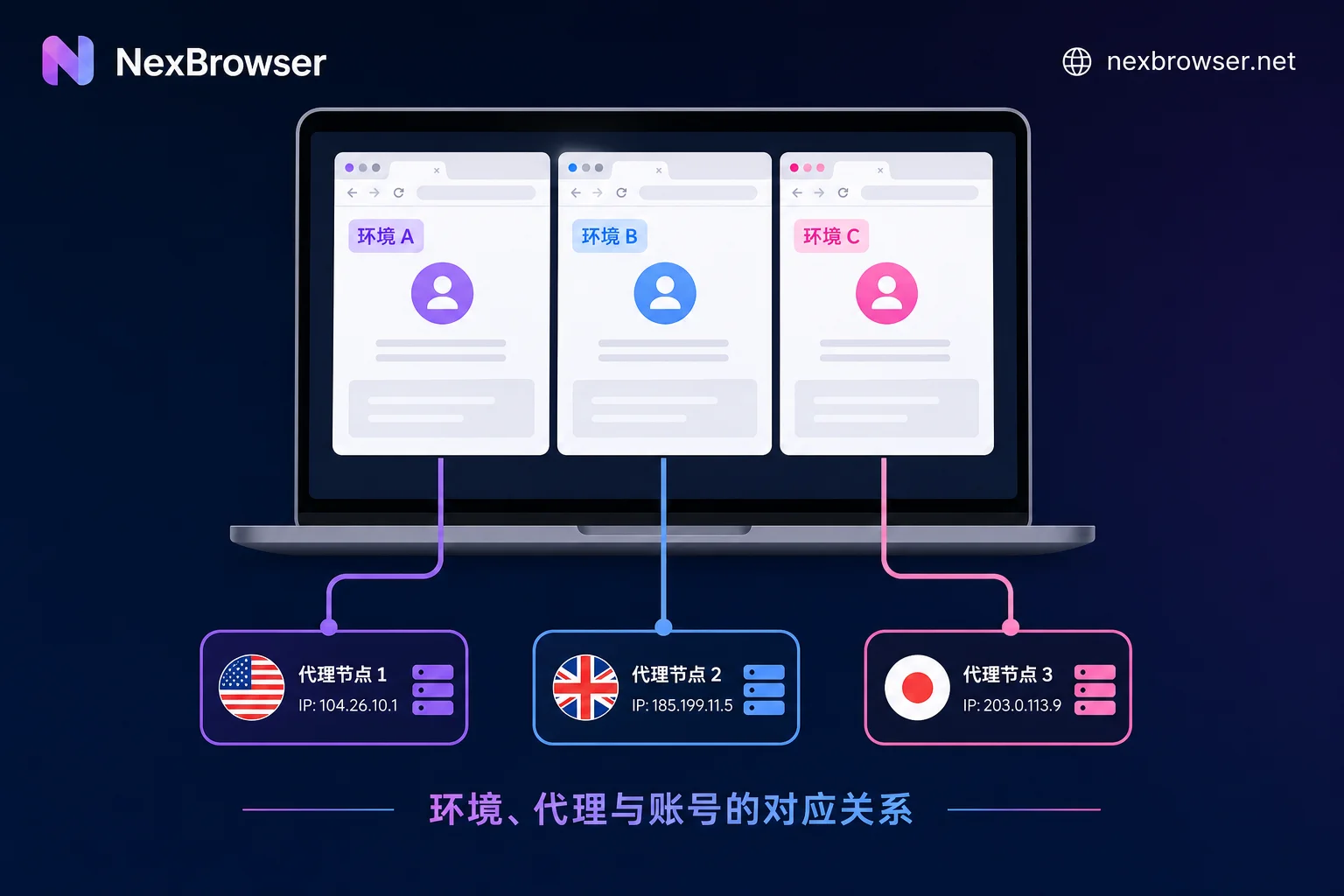 How to Bind a Proxy Separately for Each Environment in a Fingerprint Browser: From Entry to Exit Verification