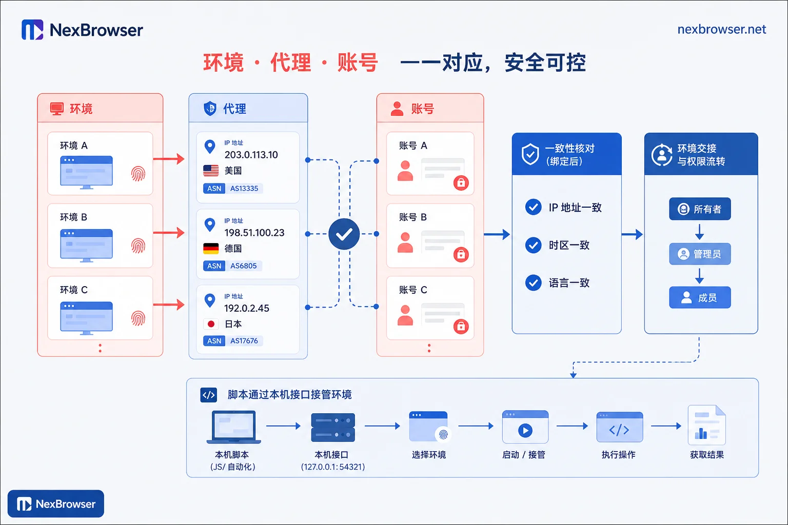 After Binding a Proxy, How to Confirm the Exit Location Matches Timezone and Language: A Three-Layer Verification Sequence