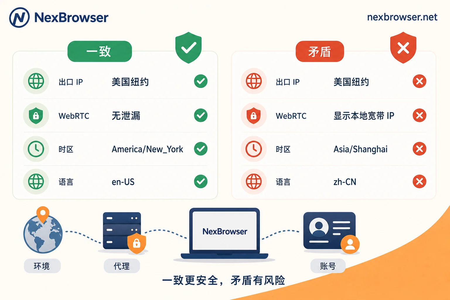 Comparison of parameters when proxy exit and timezone/language match vs. mismatch