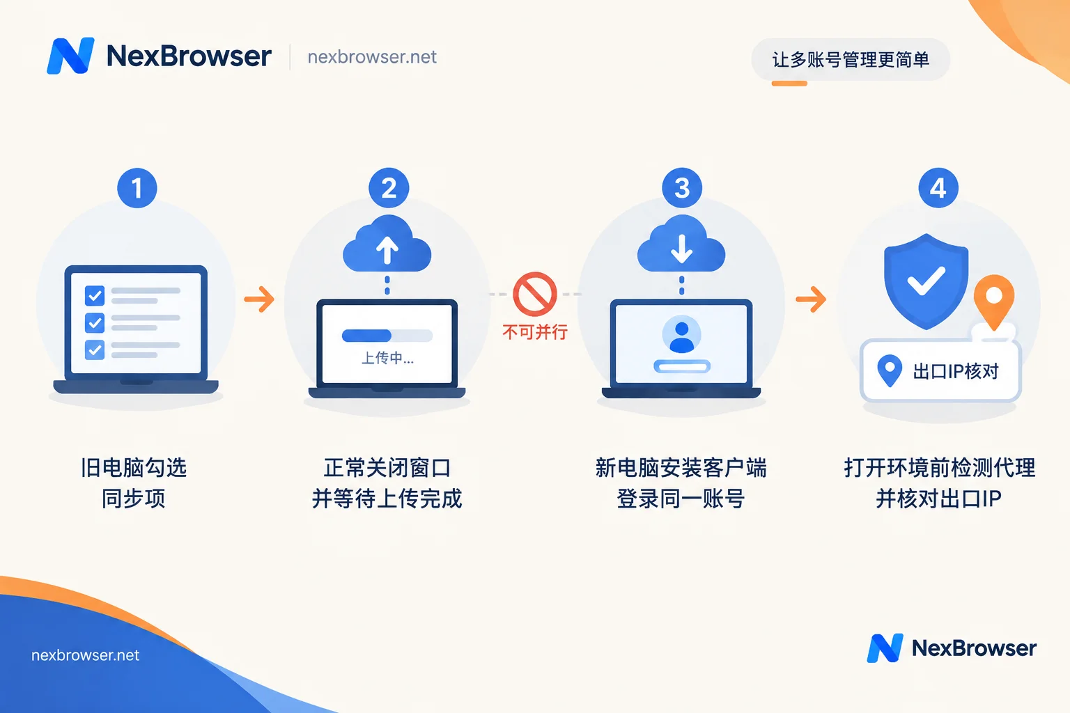 换机还原的四步顺序:确认同步项、正常退出等待上传、新机登录拉取、开环境前核验代理 换机还原的四步顺序:确认同步项、正常退出等待上传、新机登录拉取、开环境前核验代理