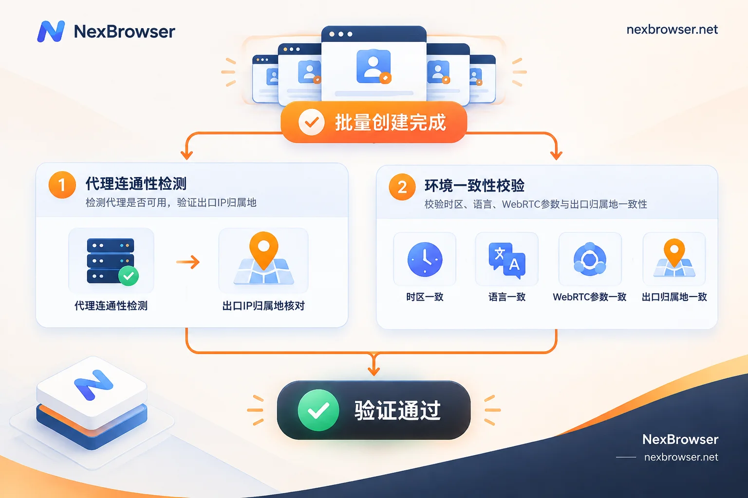 批量创建后代理连通性与指纹一致性双重核验流程 批量创建后代理连通性与指纹一致性双重核验流程
