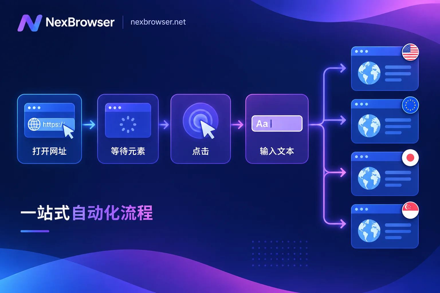 无代码 RPA 在指纹浏览器里怎么搭流程：从环境就绪到批量分发