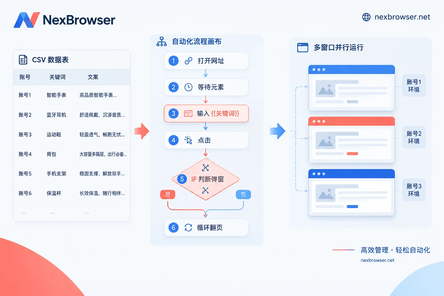 外部表格变量注入输入节点、经条件分支与循环后分发到多个环境执行的流程结构图 外部表格变量注入输入节点、经条件分支与循环后分发到多个环境执行的流程结构图