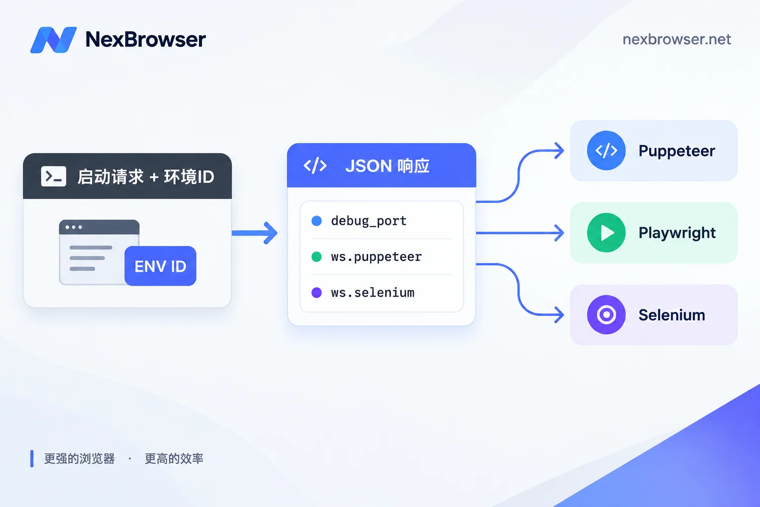 启动接口返回的三个字段分别对应 Puppeteer、Playwright、Selenium 的连接方式 启动接口返回的三个字段分别对应 Puppeteer、Playwright、Selenium 的连接方式