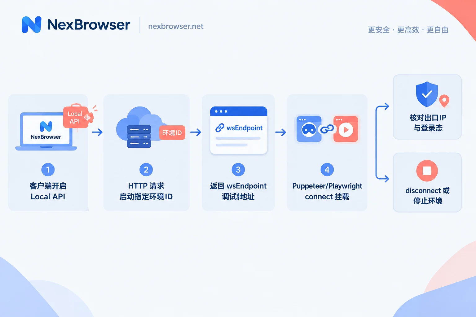 Local API 启动环境到脚本接管的完整流程示意 Local API 启动环境到脚本接管的完整流程示意