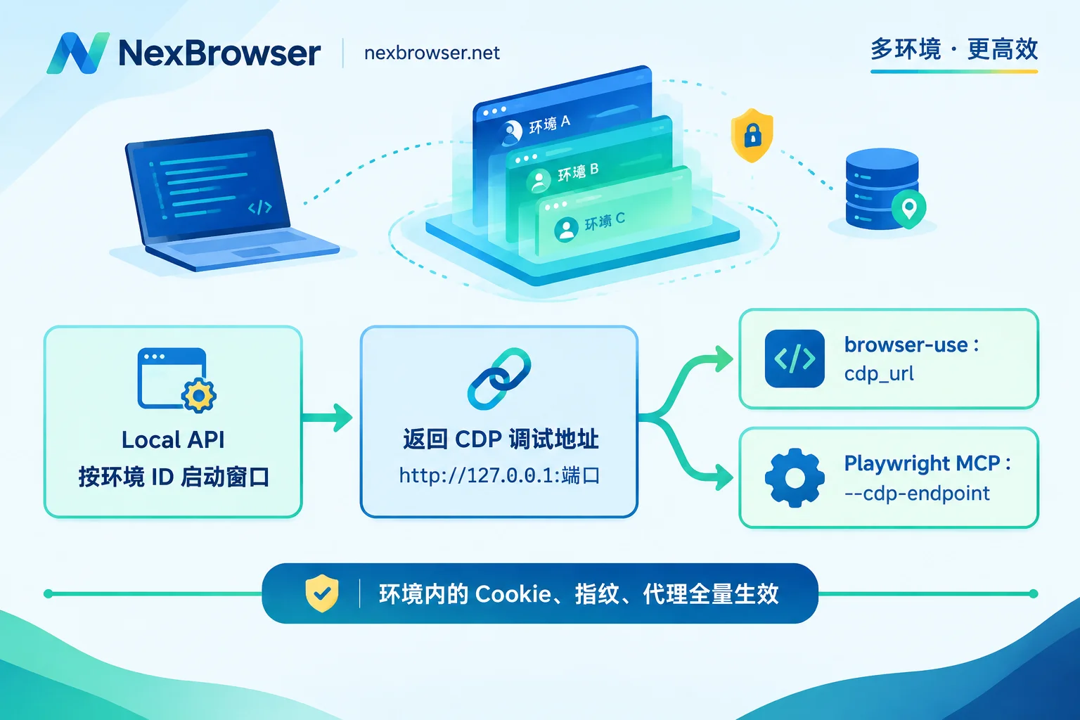 Flowchart of the three steps from launching an environment via Local API to connecting browser-use and Playwright MCP Flowchart of the three steps from launching an environment via Local API to connecting browser-use and Playwright MCP