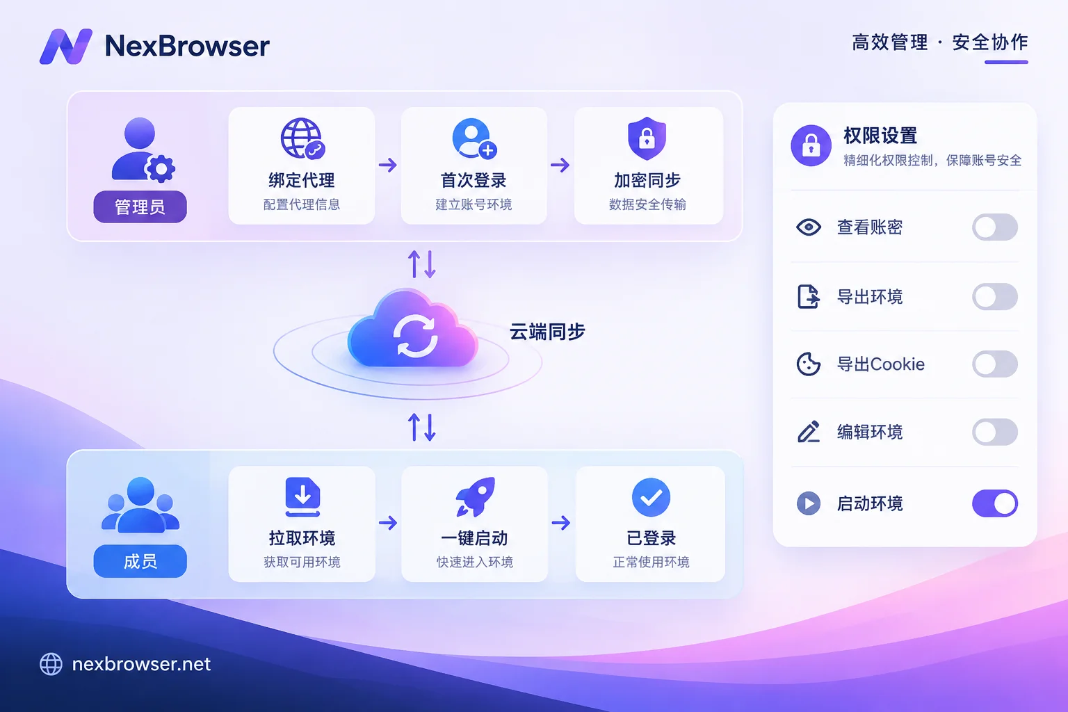 Passwordless handoff flow and member-side permission toggle states Passwordless handoff flow and member-side permission toggle states