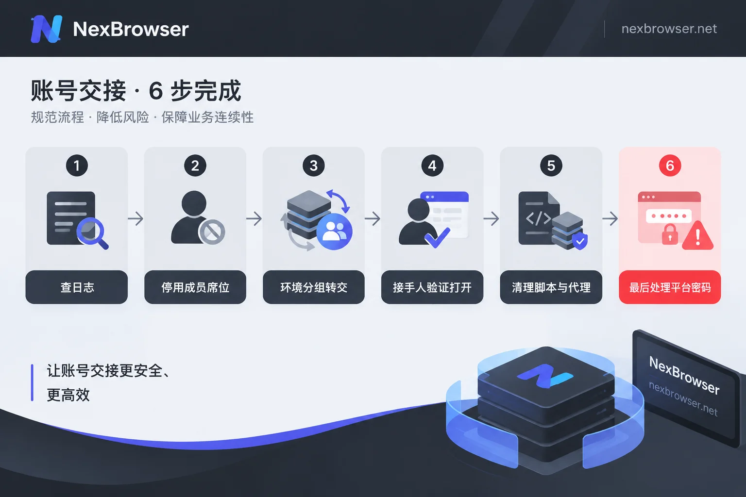 Six-step order diagram for reclaiming browser environments and permissions after departure