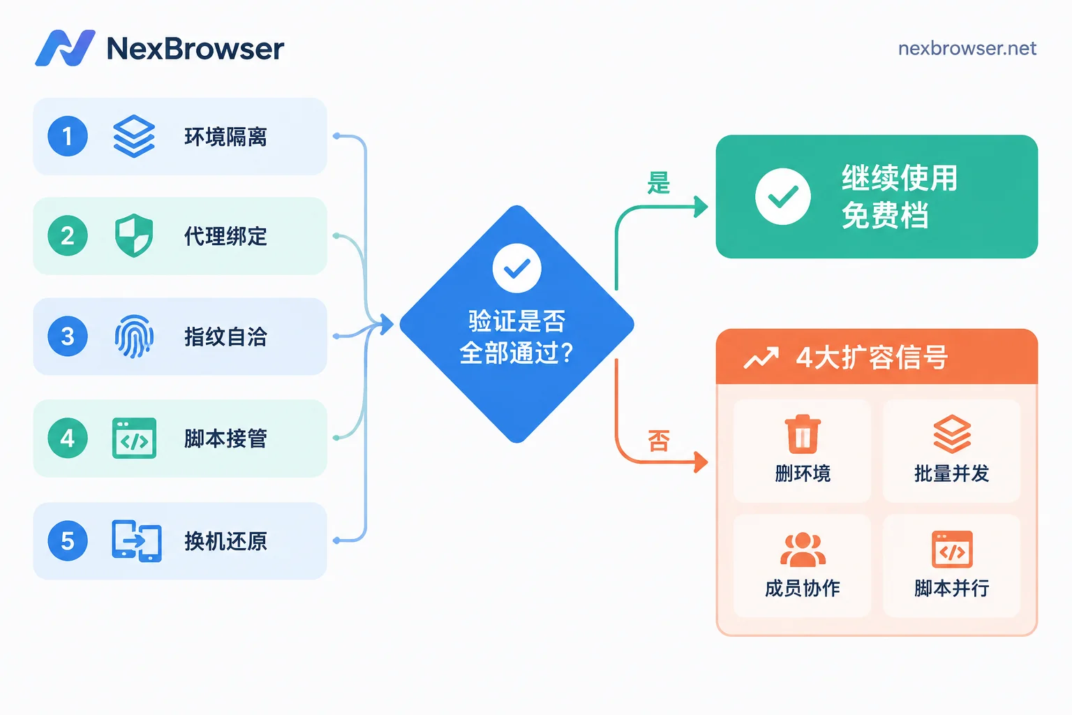 免费档验证五步与四个加窗口信号的判断流程图 免费档验证五步与四个加窗口信号的判断流程图