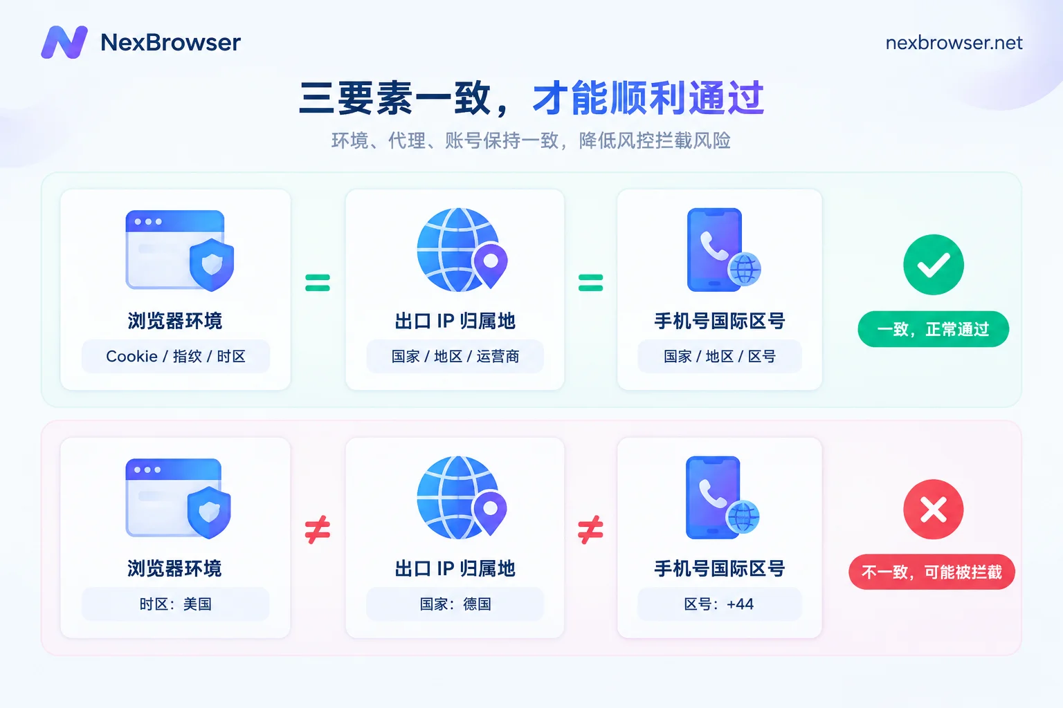 浏览器环境、代理出口IP归属地与手机号区号三者必须一致的对照示意图 浏览器环境、代理出口IP归属地与手机号区号三者必须一致的对照示意图