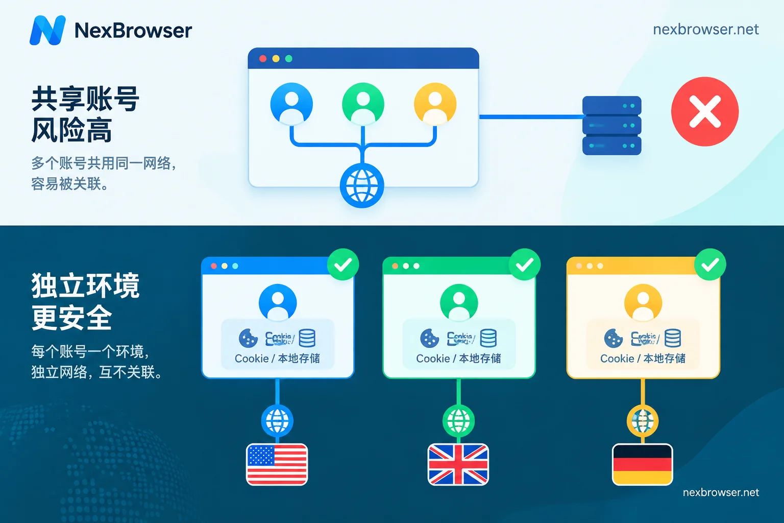 Comparison of logging into multiple accounts in one browser vs. one account per environment with independent egress Comparison of logging into multiple accounts in one browser vs. one account per environment with independent egress