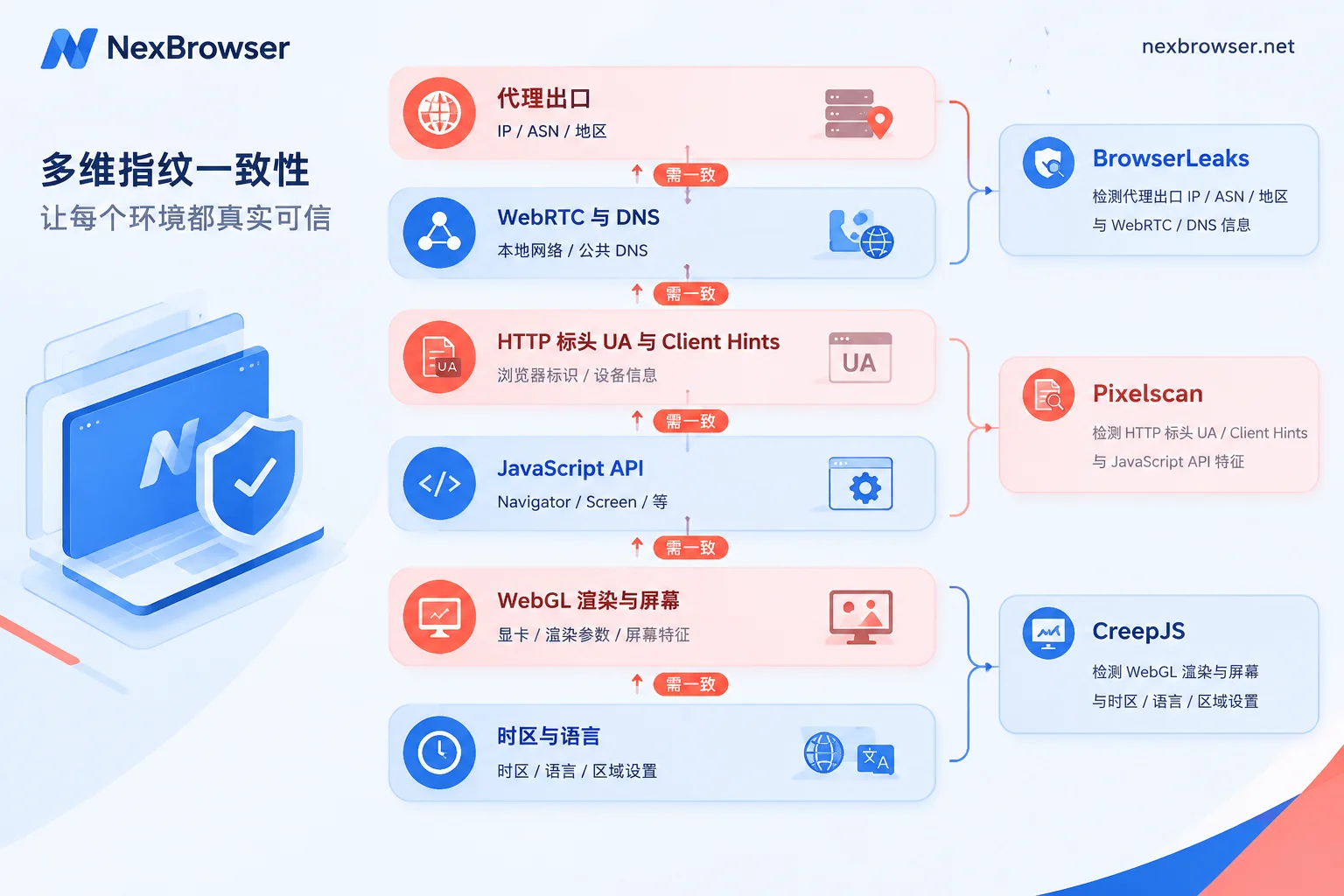 指纹环境各检测层级及三个检测工具的分工示意 指纹环境各检测层级及三个检测工具的分工示意