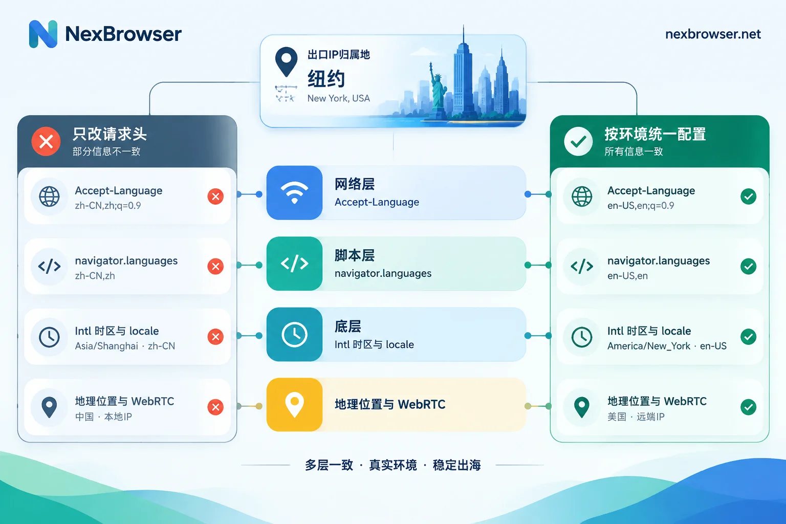 浏览器各层地区信息与出口IP的对齐对比:只改表层时内部仍有矛盾,按环境统一配置后各层一致 浏览器各层地区信息与出口IP的对齐对比:只改表层时内部仍有矛盾,按环境统一配置后各层一致