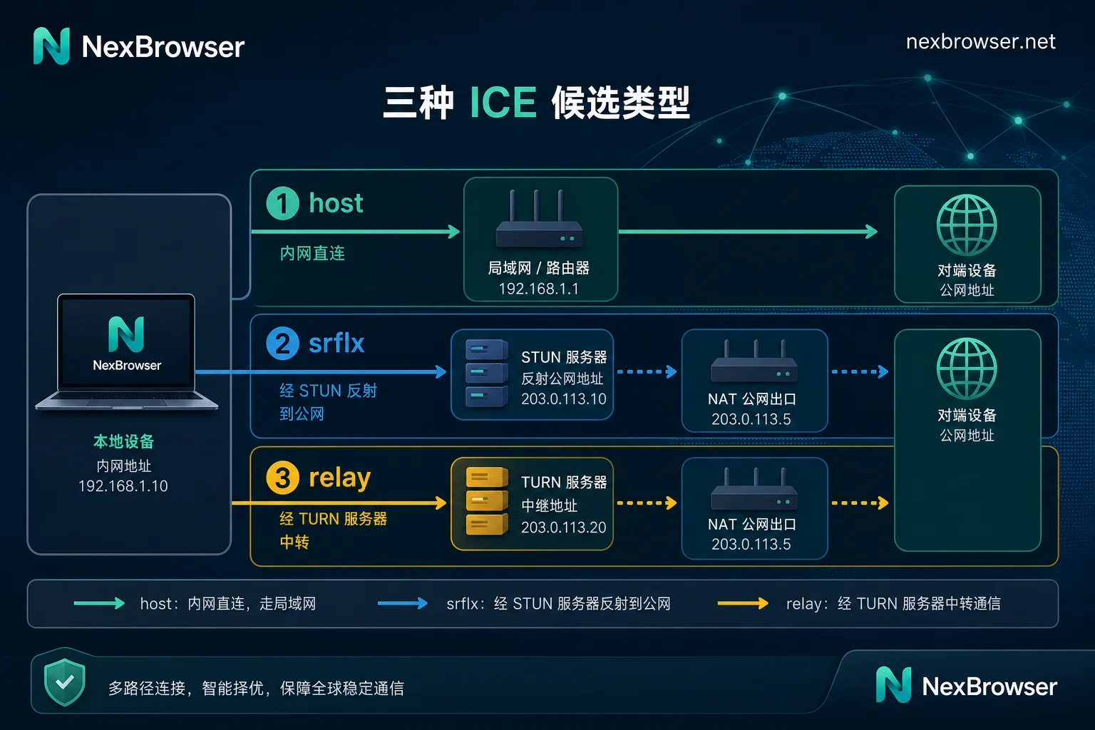 host、srflx、relay 三类 ICE 候选的路径示意图