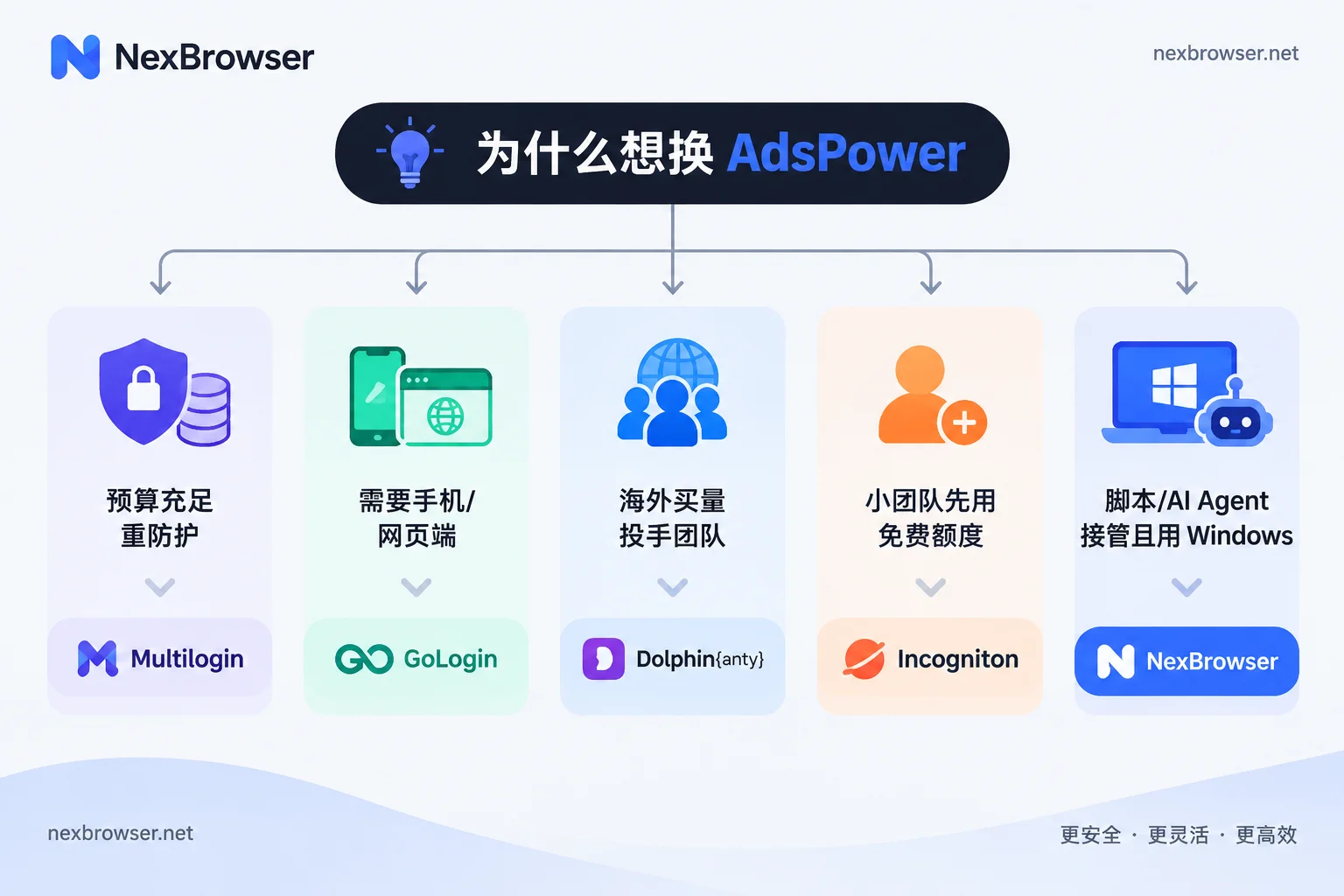 按换软件原因选择 AdsPower 替代品的决策流程图 按换软件原因选择 AdsPower 替代品的决策流程图