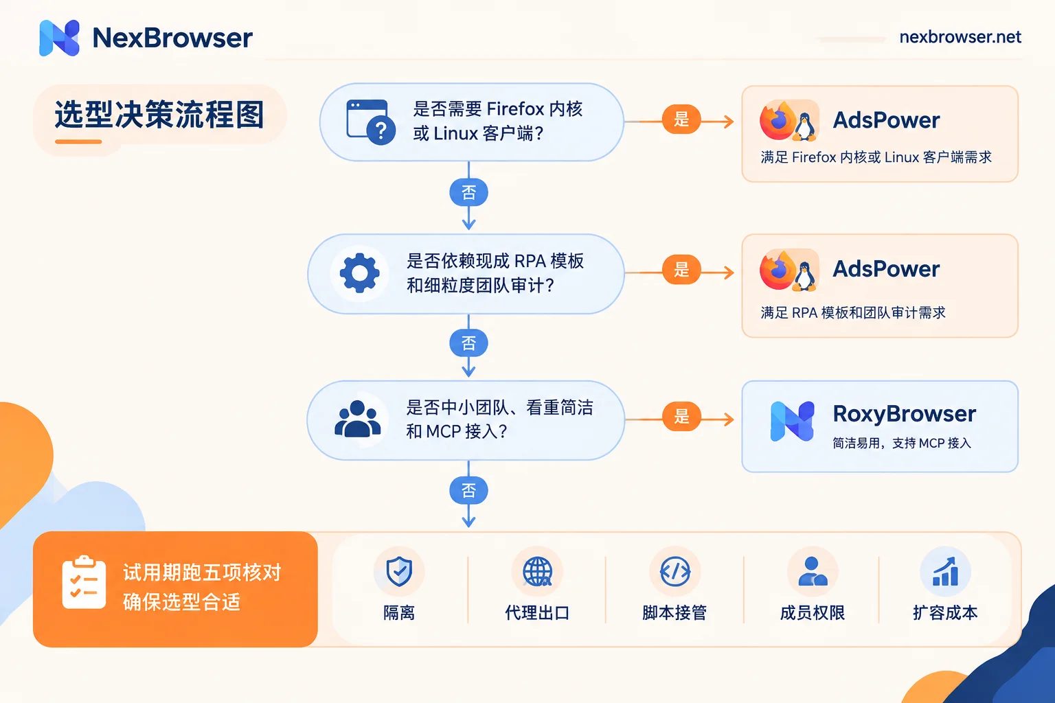 AdsPower vs RoxyBrowser selection decision flowchart